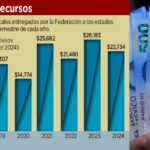 Caen 13% incentivos fiscales a los estados