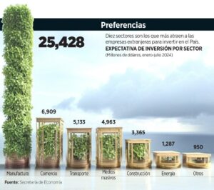 Suman planes de inversión 48 mil millones de dólares