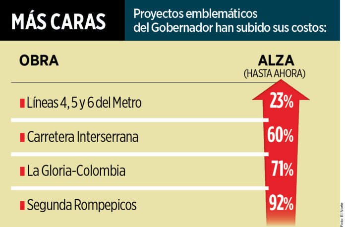 Dispara Nuevo León el costo de obras