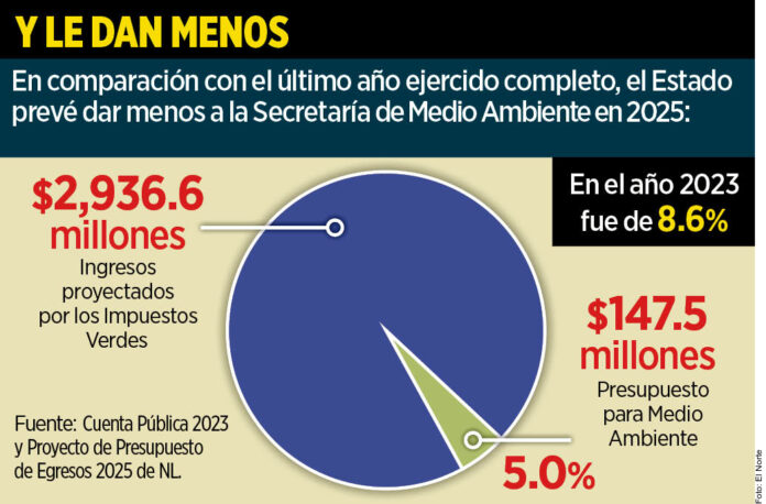 Va a cuidado ambiental sólo 5% de cobro verde en Nuevo León