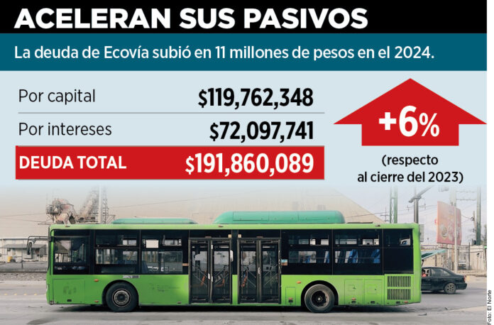 Sube la deuda de Ecovía 6%; llega a $192 millones