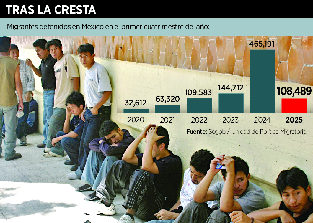 Cae 77 % detención de migrantes en México 1 Migracion Cae 77 detencion 213683