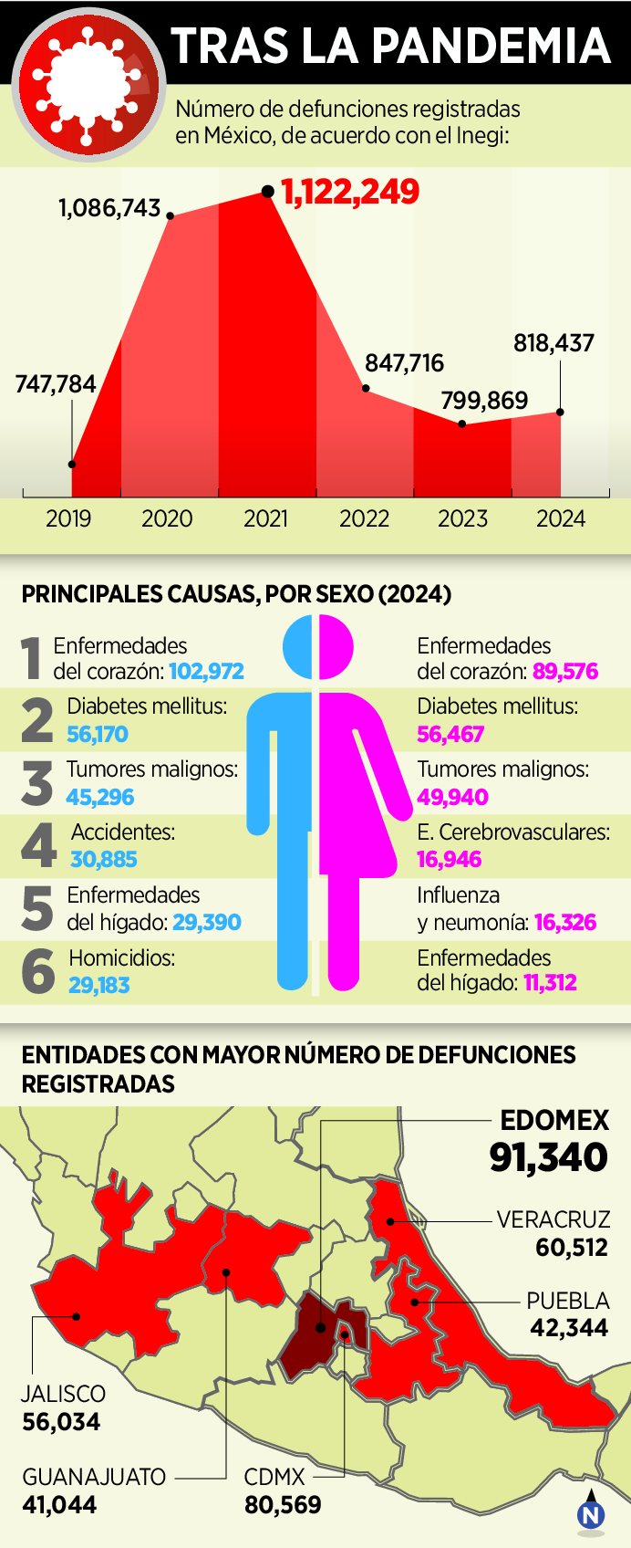 Mueren por diabetes y cardiopatías 305 mil 1 Mueren por diabetes y cardiopa 217224