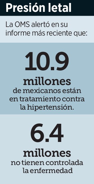 Padecen hipertension mas de 20 220233