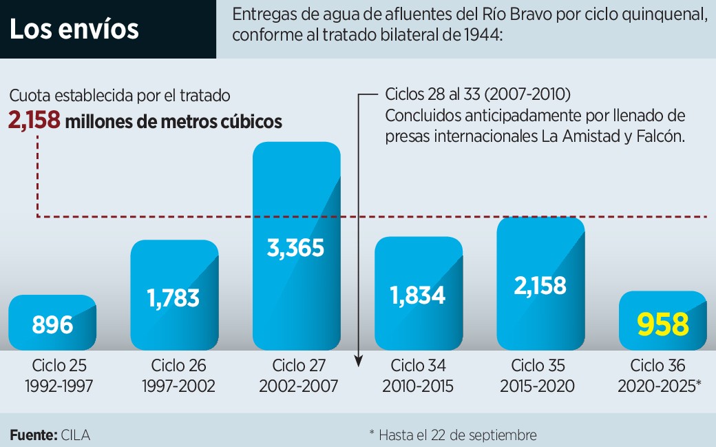 Vence plazo con EU y Mexico de 220273