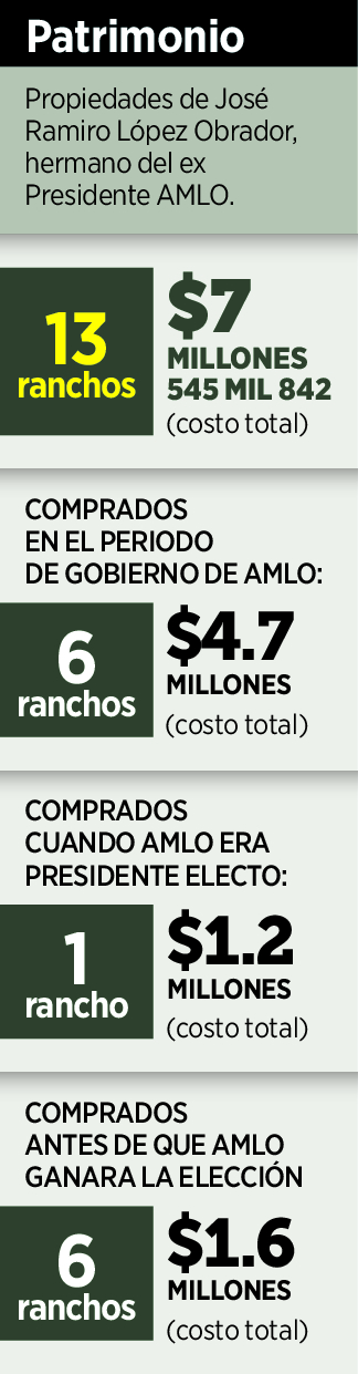 Defiende ranchos hermano de AMLO 1 Defiende ranchos hermano de AM 221468