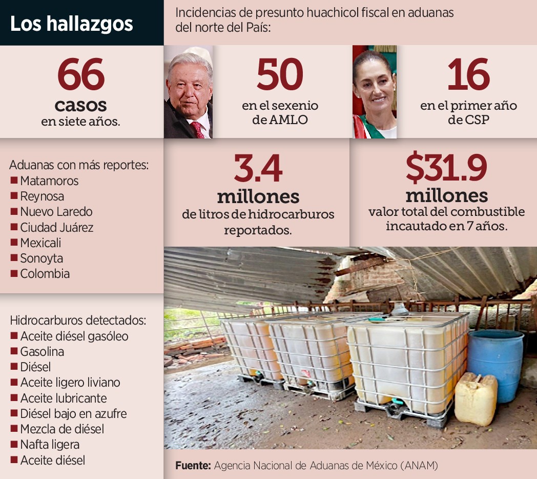 Registran 66 casos de huachicol fiscal 1 Registran 66 casos de huachico 221519