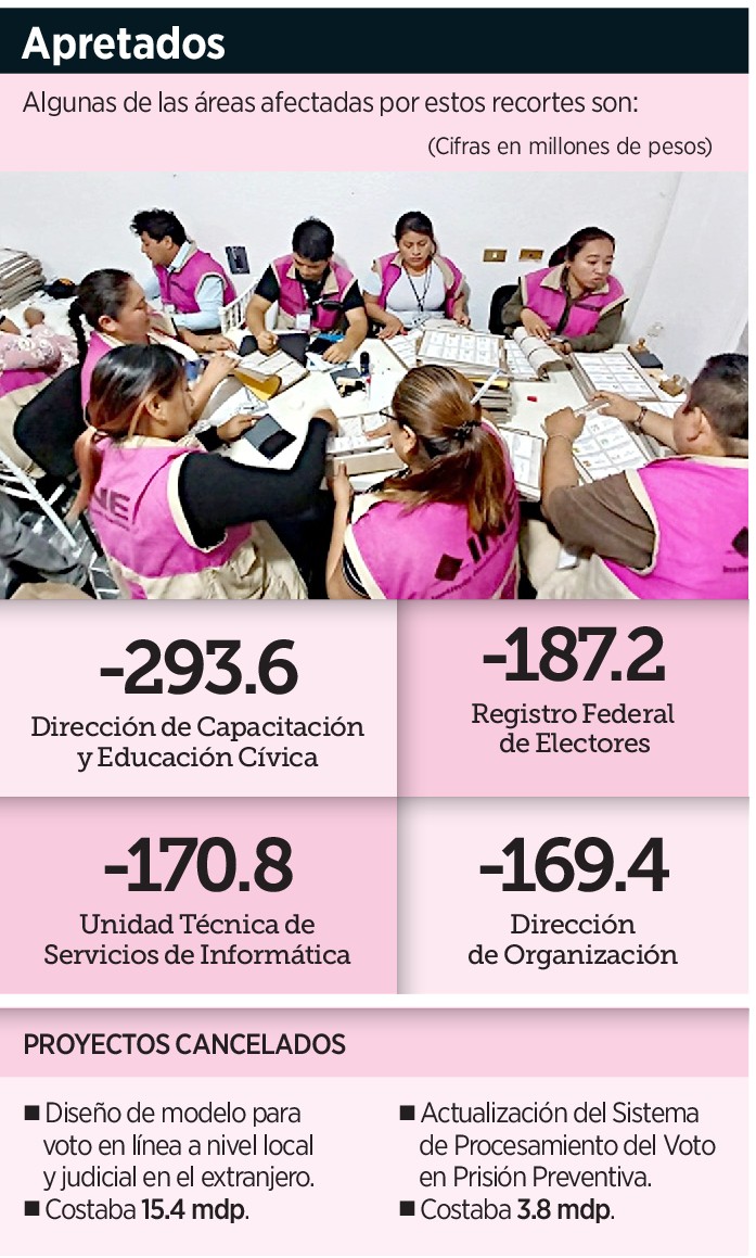 Ajusta INE gastos por nuevos recortes 1 Ajusta INE gastos por nuevos r 223765