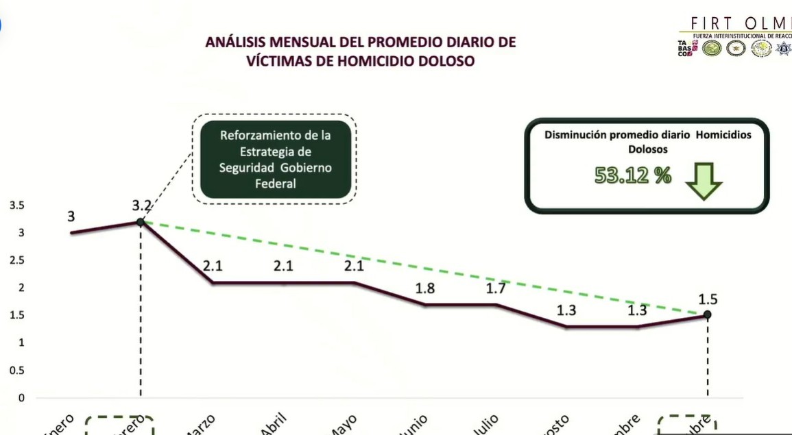Resultados históricos en seguridad: Tabasco reduce 53% los homicidios 1 resultados historicos en seguridad tabasco reduce 53 los homicidios1