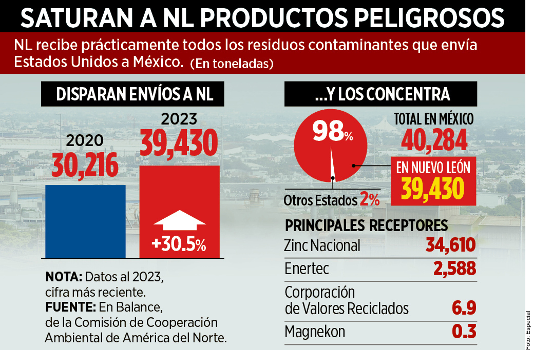 Llega a Nuevo León el 98% de residuos peligrosos de EU 1 Llega a NL 98 de residuos de 2743750