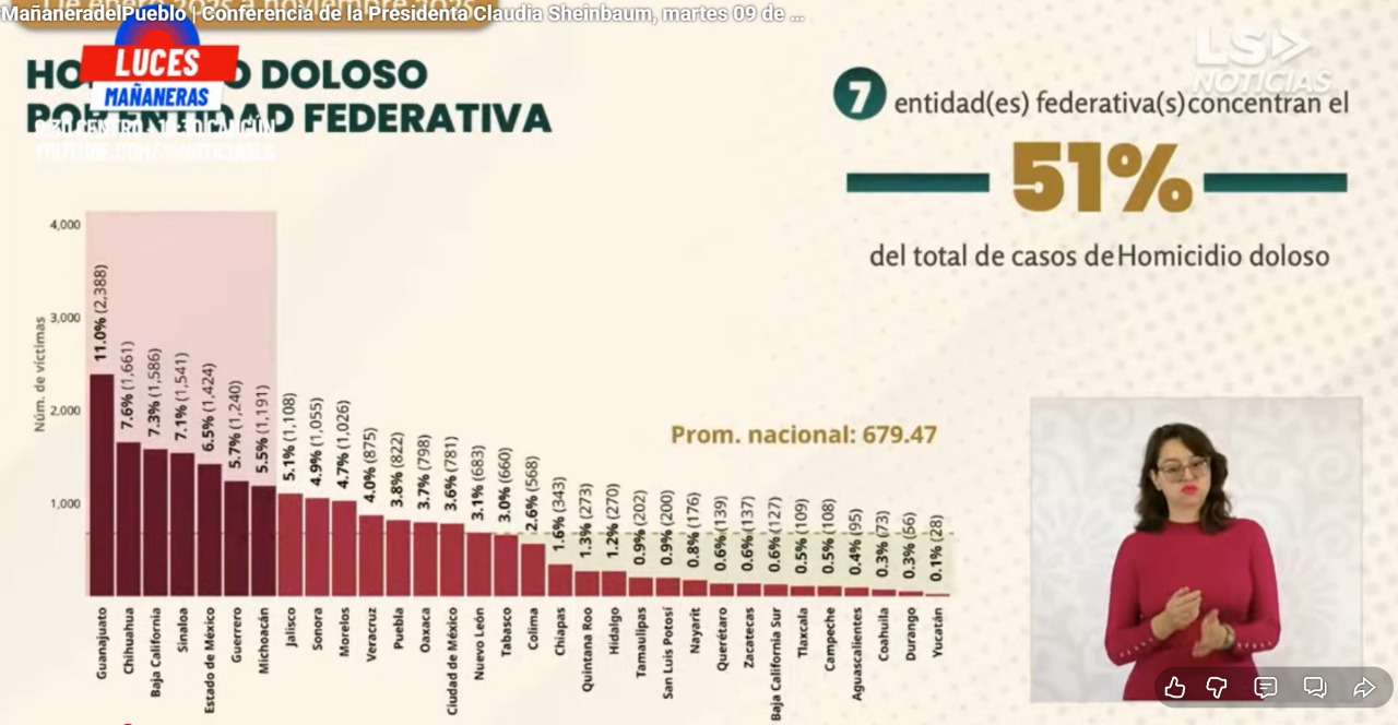 Homicidios dolosos con tendencia a la baja, aunque 15 entidades están por encima de la media 1 homicidios dolosos con tendencia a la baja aunque 15 entidades estan por encima de la media1