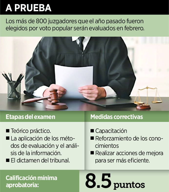 Aplicarán evaluación a jueces electos por voto 1 N1 GRAFICO PRUEBA JUECES