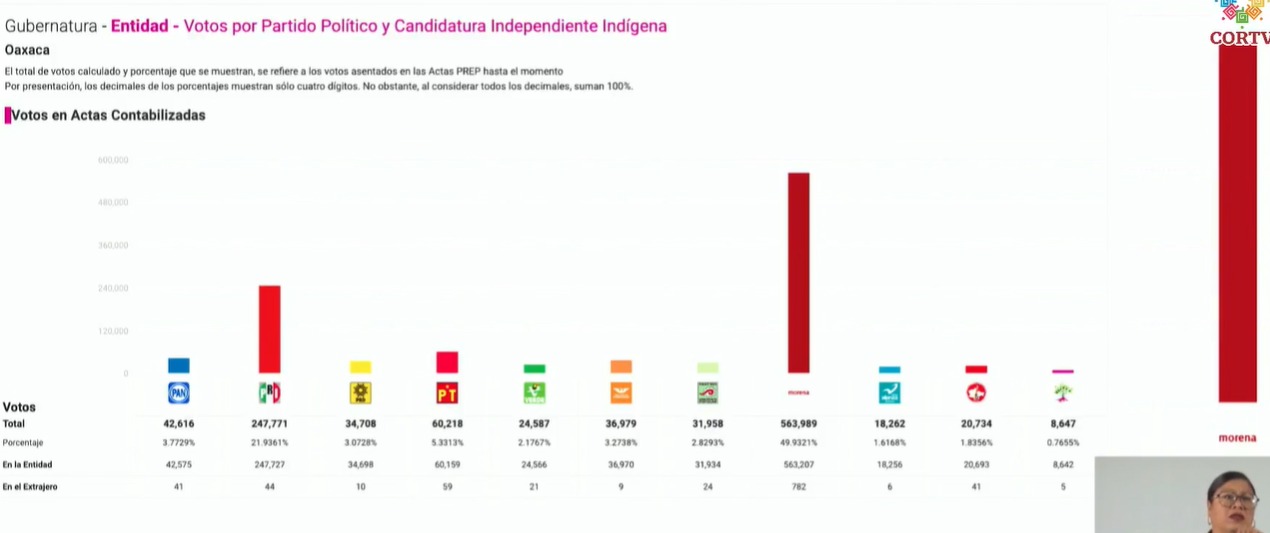 jara oposicion cayo en votos 2
