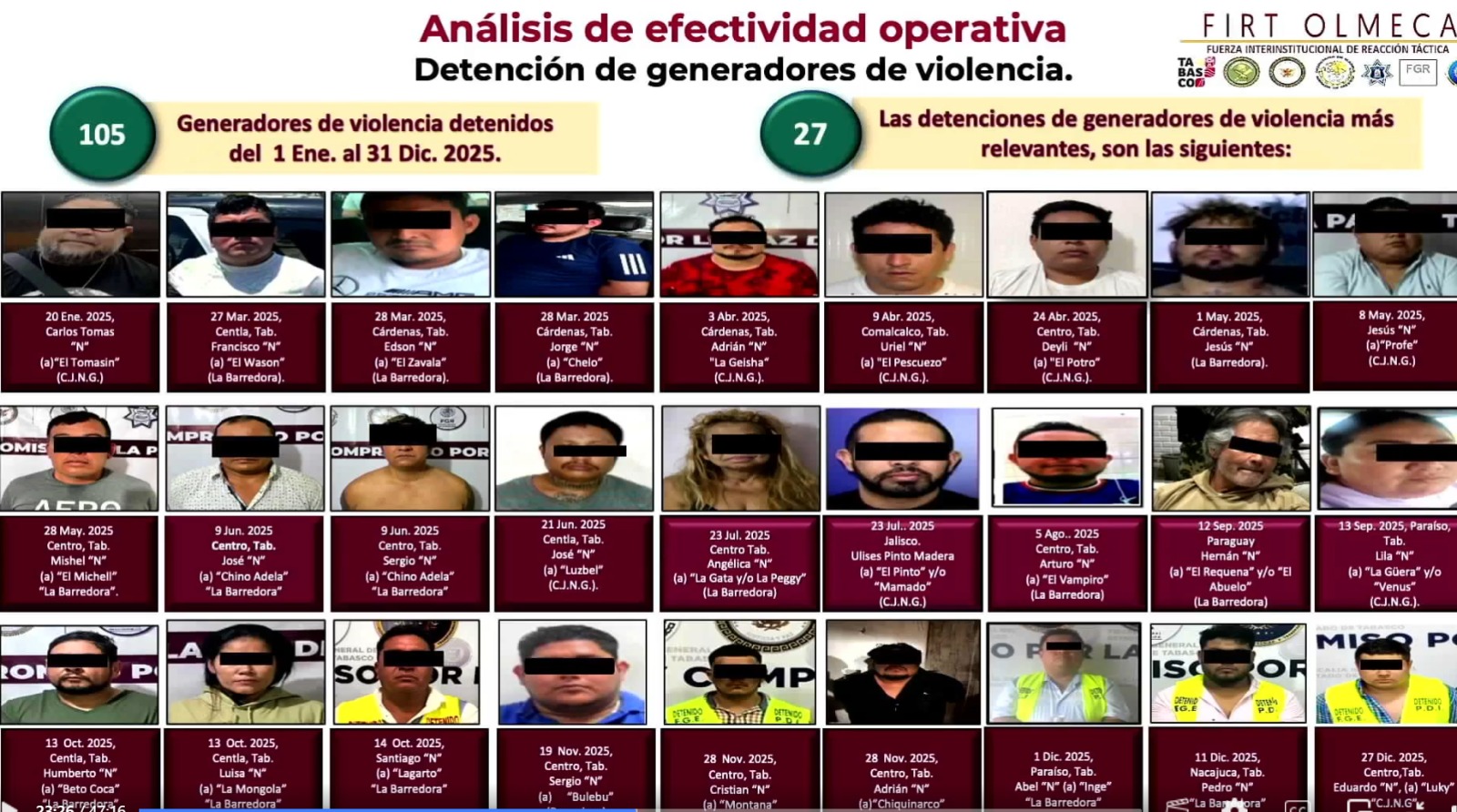 Tabasco cierra con caída de homicidios en diciembre, 71% menos en Centro 1 tabasco cierra con caida de homicidios en diciembre 71 menos en centro1