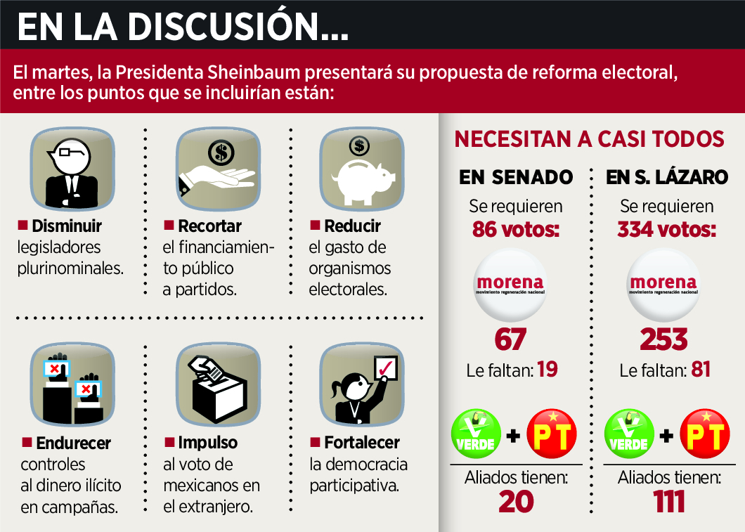 Apuestan en Morena a ir solos en reforma 1 Apuestan en Morena a ir solos 227903