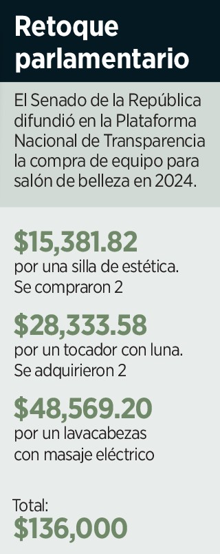 Gasto el Senado 136 mil en sa 227926