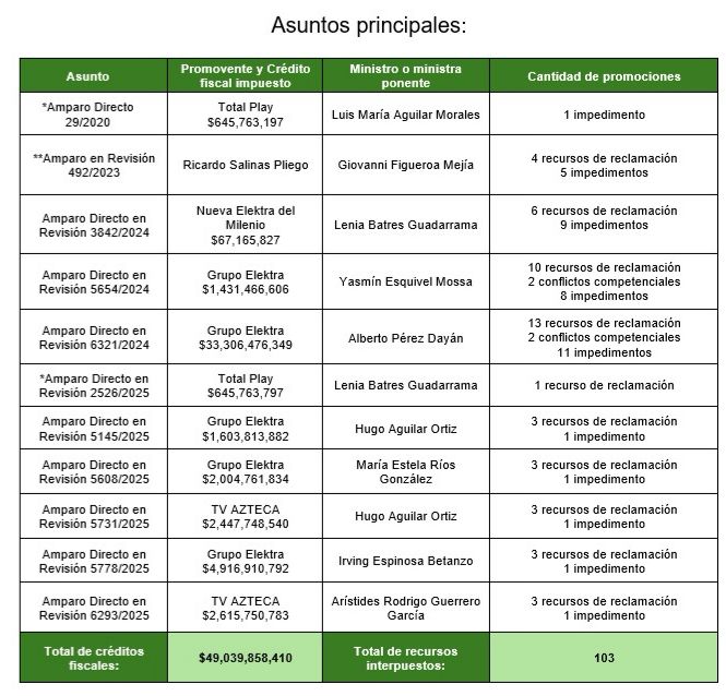 pone corte fin a 93 recursos de grupo salinas1