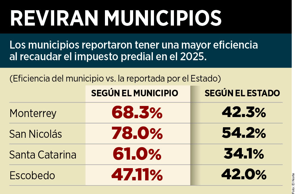 Ahora chocan municipios con estado por predial 1 ahora chocan municipios con estado por predial
