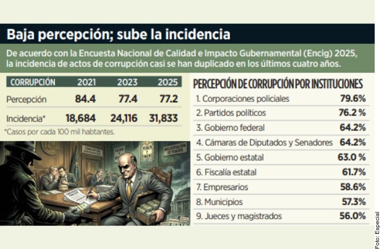 aumentan en nuevo leon 70 reportes de corrupcion
