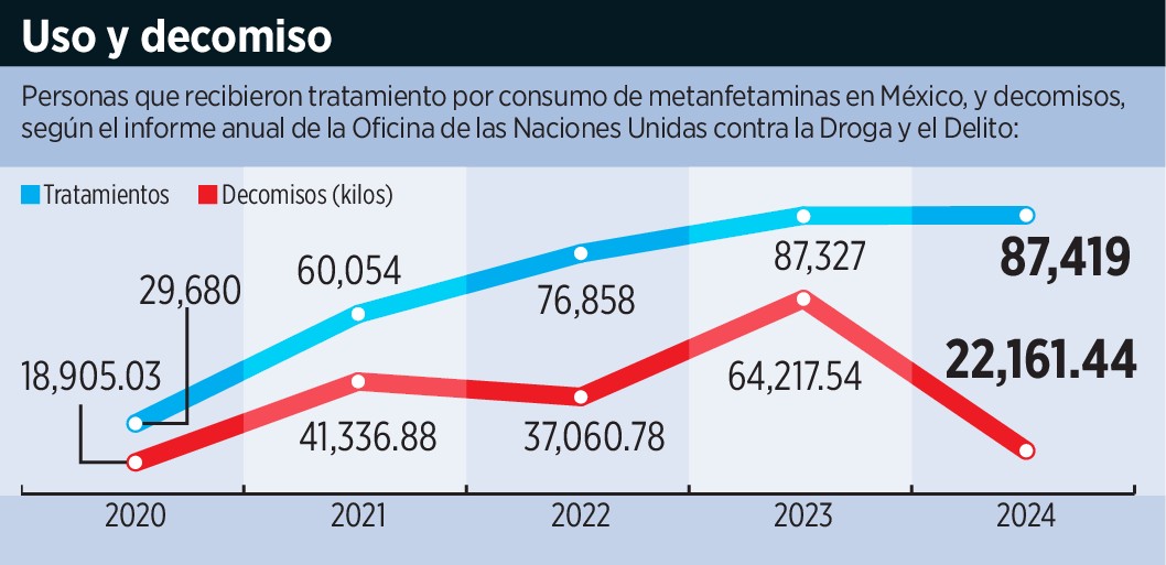 Alertan de consumo de metanfet 234028