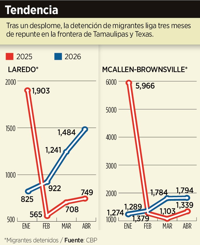Reaparecen grupos de migrantes y riesgo 1 Migracion Reaparecen grupos d 232995