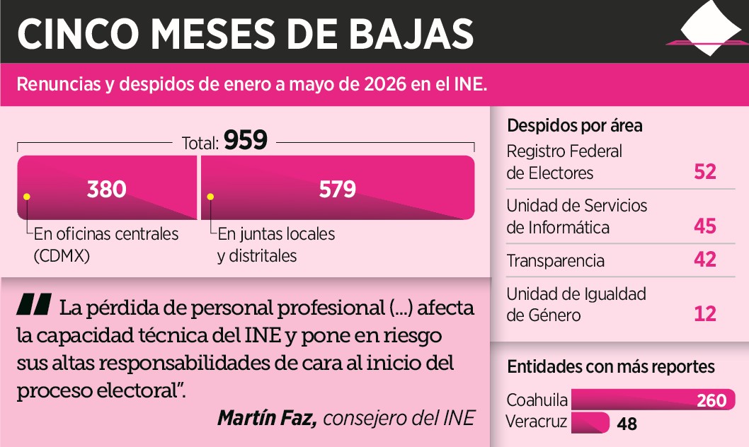 Pierde INE este año casi mil empleados 1 Pierde INE este ano casi mil e 233005