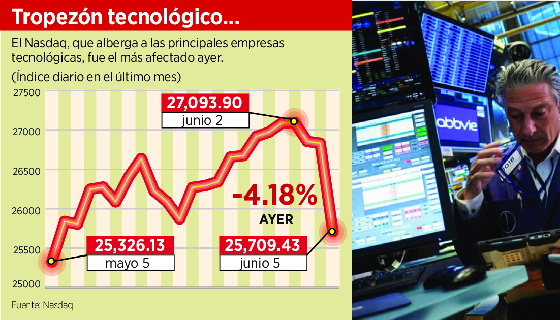 Preven alza de Fed y caen las 232935