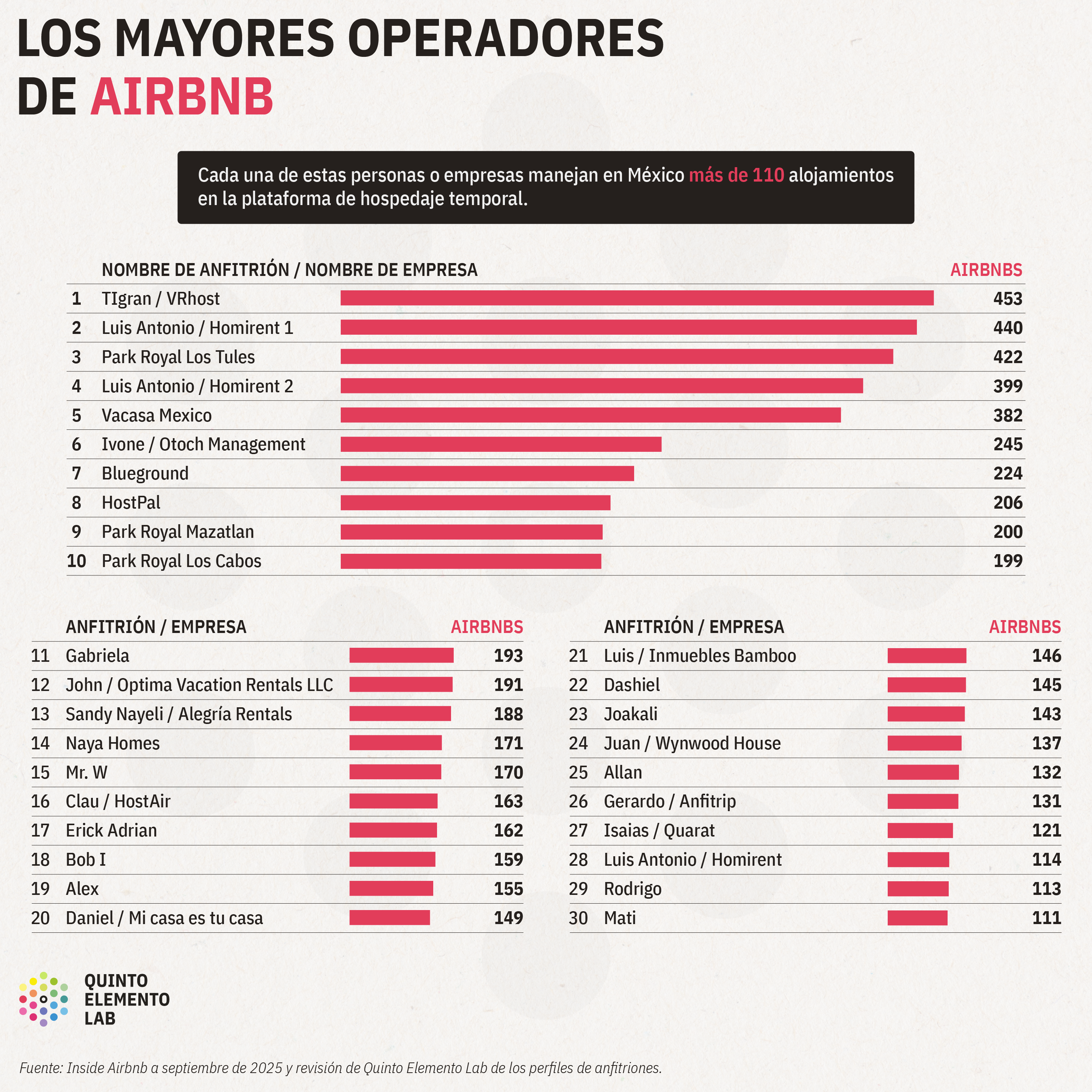 gol de airbnb asi es como la plataforma expande su negocio en