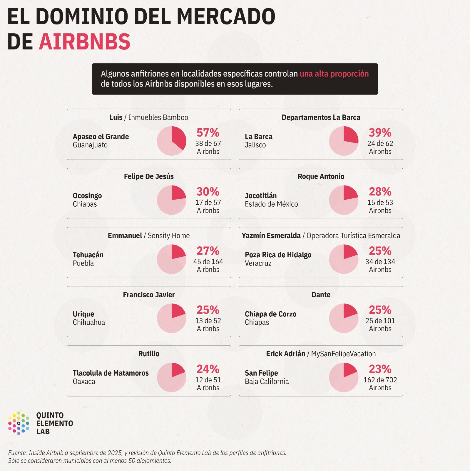 gol de airbnb asi es como la plataforma expande su negocio en