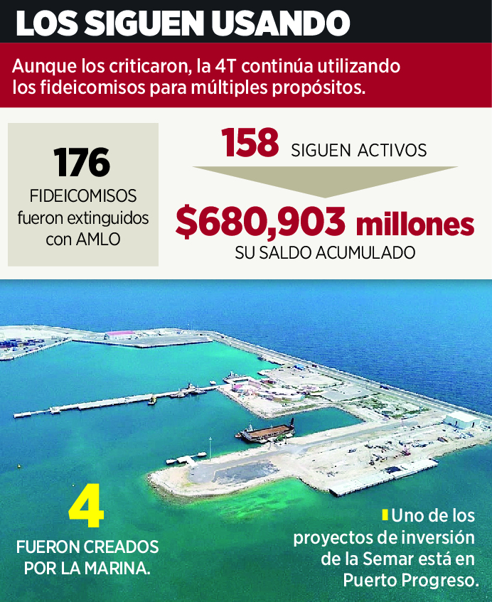 Extingue fideicomisos 4T... y crea los suyos 1 Extingue fideicomisos 4T y 235959