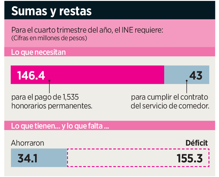Lleva INE a elección déficit de 155 mdp 1 Lleva INE a eleccion deficit d 236001