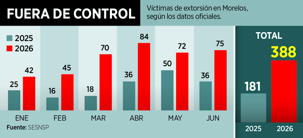 Nacional Se duplican en Morelos los casos de