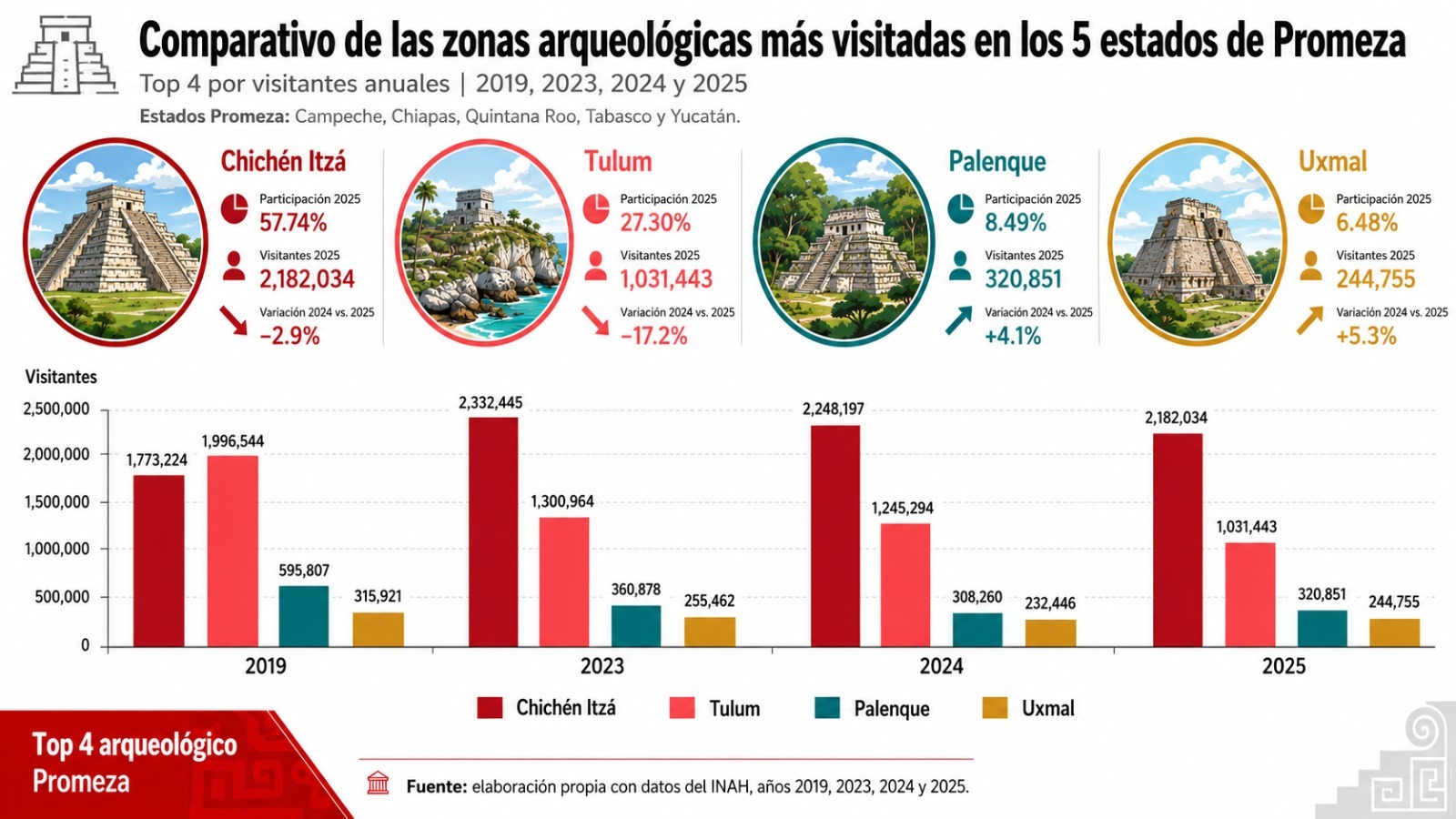promeza el desigual impacto turistico en la peninsula de yucatan1