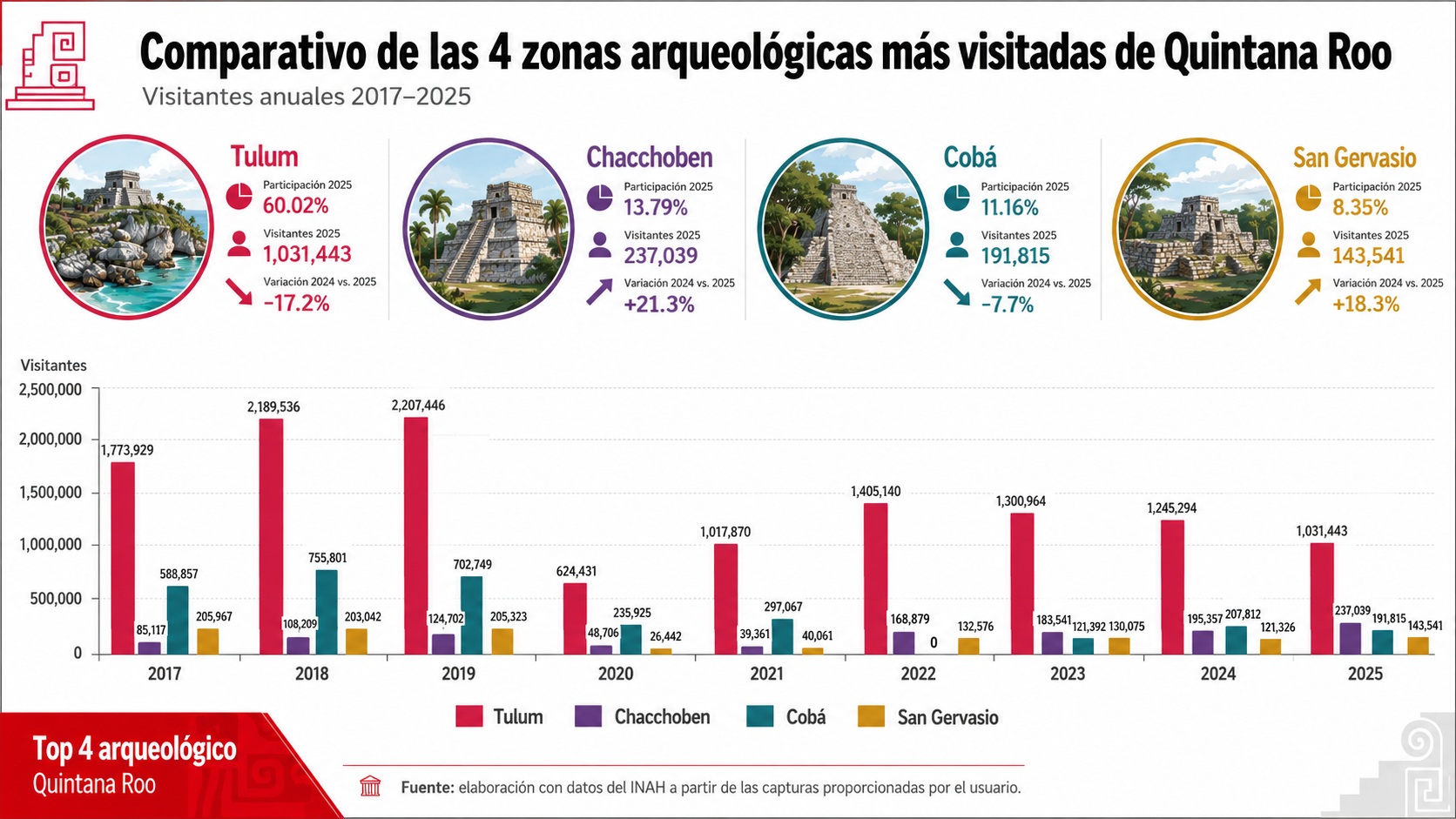 promeza el desigual impacto turistico en la peninsula de yucatan2