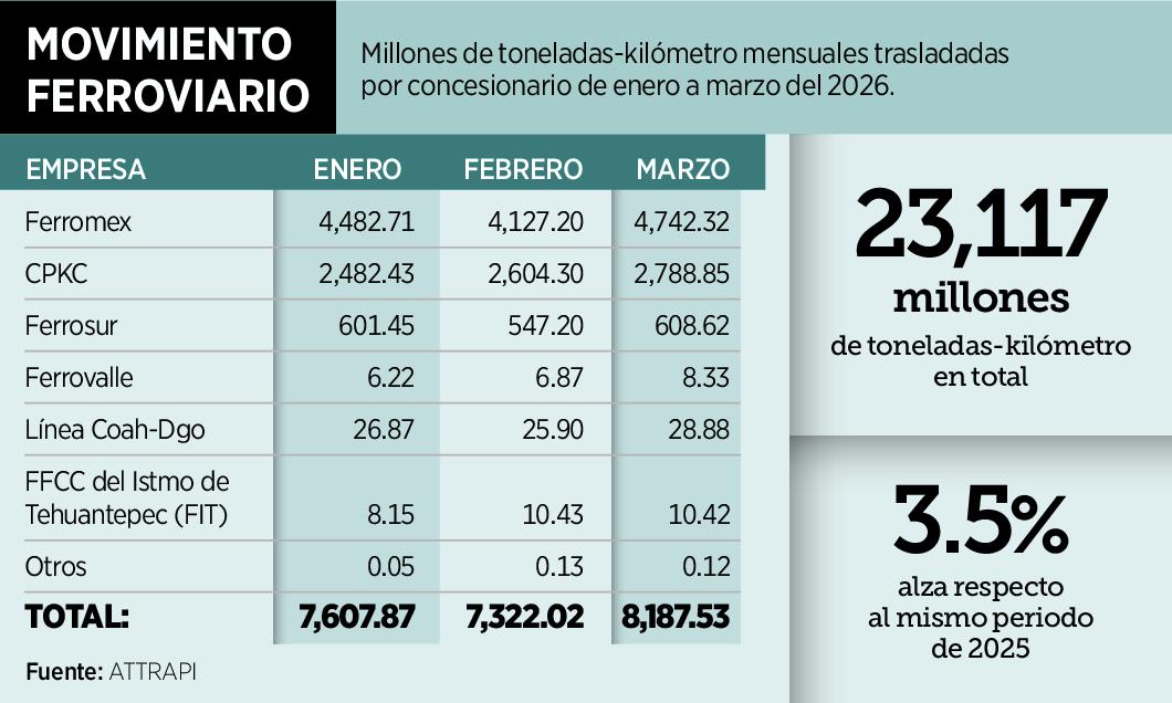 Piden revisar alza de 140 a t 237742